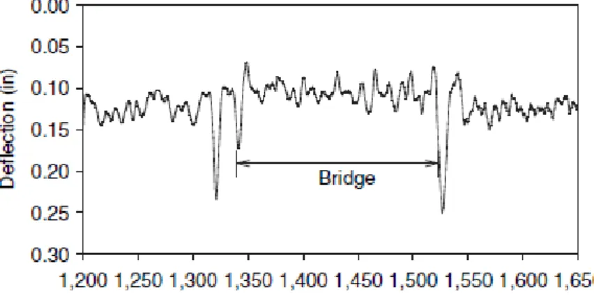 Figure 5 Loaded track deflection profile.