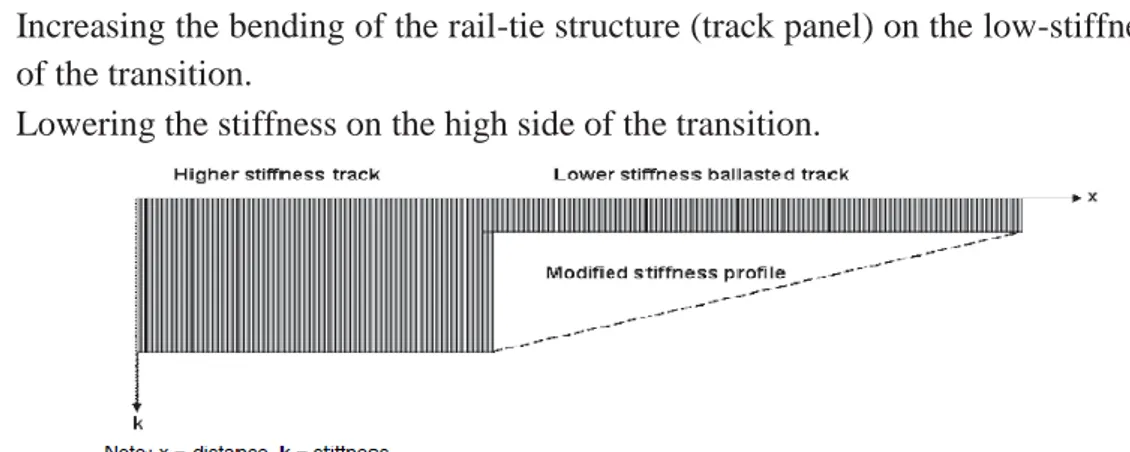 Figure  8  Transition  remedy  in  which  the  stiffness  step  change  is  modified  with  a  gradual  increase in stiffness
