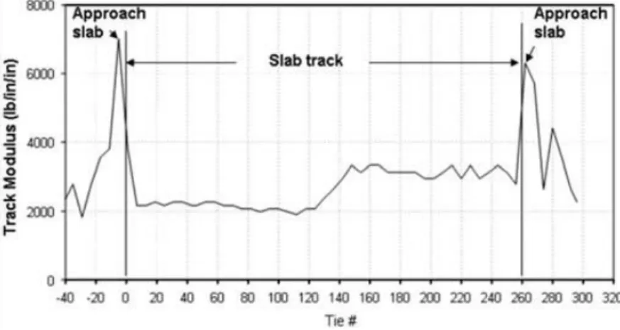 Figure 13 TTC slab track modulus data showing increase in modulus of the approach slabs