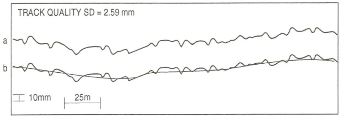 Figure 39 Geometric shape of a track section with reference to a smoothed line 