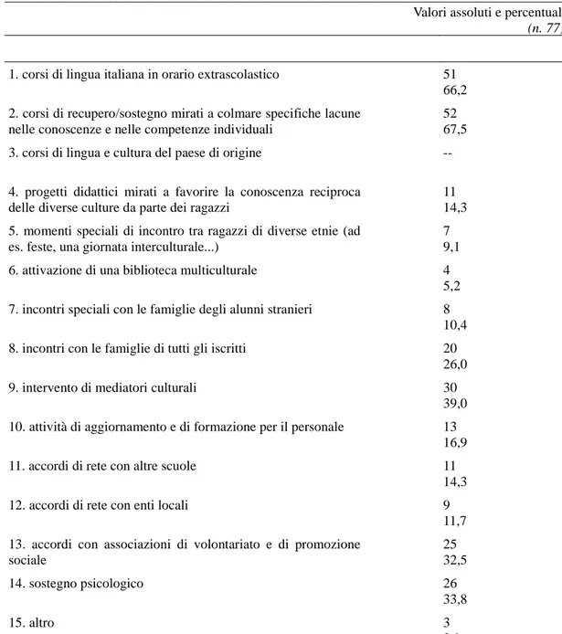 Tabella 2: Misure adottate dal Collegio dei docenti per l'accoglienza e l'integrazione degli alunni  stranieri (domanda A8)