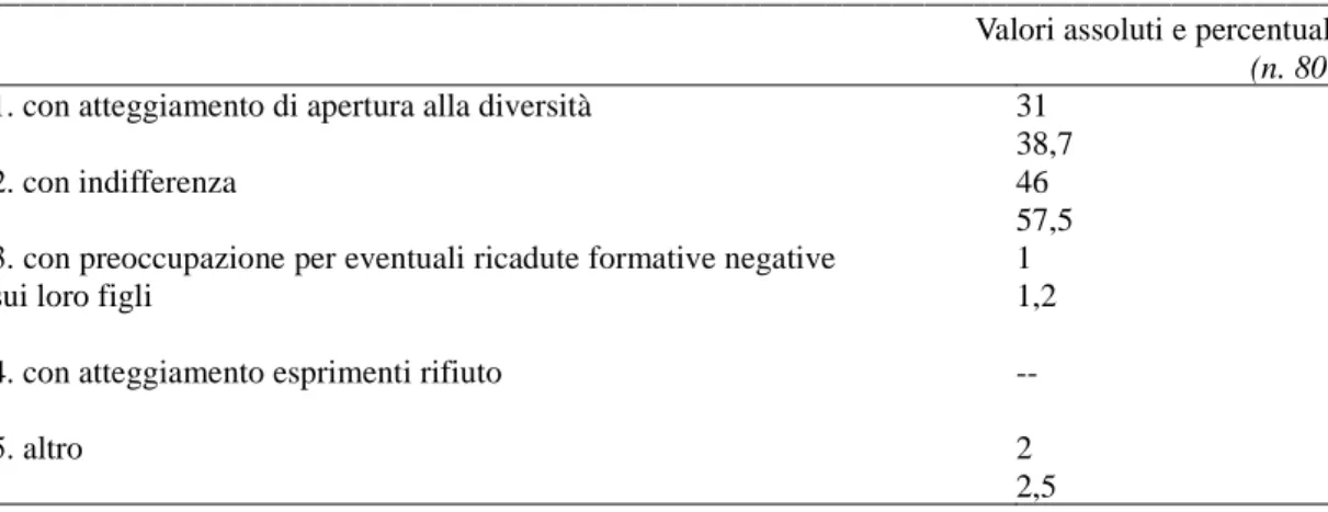 Tabella 14: Reazione delle famiglie italiane alla presenza di alunni stranieri nelle classi dei figli  (domanda D4)