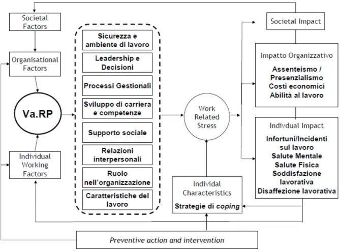 Fig. 7  Modello Va.RP integrato nel modello  Psychosocial RIsk MAnagement-European  Framework (PRIMA-EF)