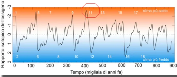 Figura 3. Rappresentazione del trend di variazione isotopica dell’ossigeno  nell’ultimo milione di anni
