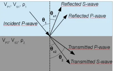 Fig. 2.5   Raggi riflessi e trasmessi da un'onda P che   incide non ortogonalmente all'interfaccia.