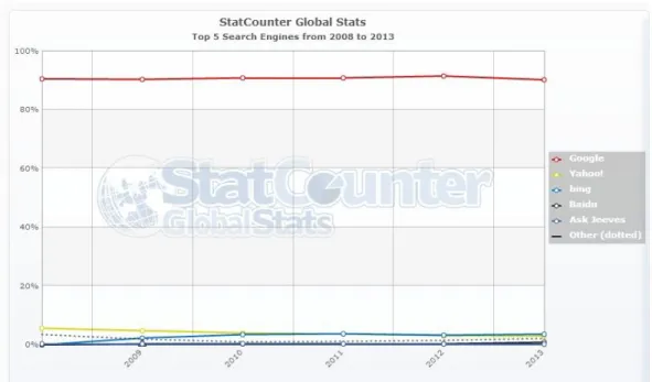 Figura 1.4: Pagina del sito Statcounter.com (http://www.statcounter.com) che mostra la percentuale d'uso dei principali motori di ricerca: in rosso Google, in giallo Yahoo: è netto lo stacco di Google sugli altri motori di ricerca