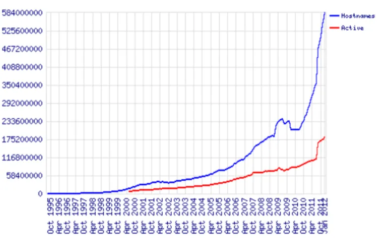 Figura 1.7: La gura ci dà un'idea della crescita esponenziale dei domini web, attivi e non