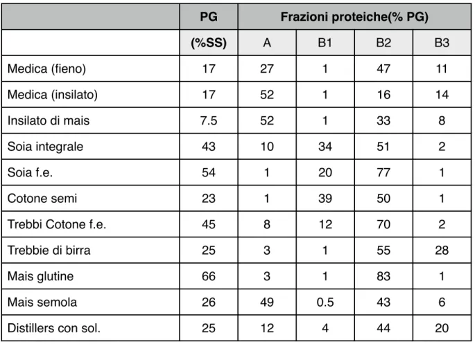 Tabella 5: Contenuto in proteina grezza e frazioni proteiche in alcuni alimenti [37]!