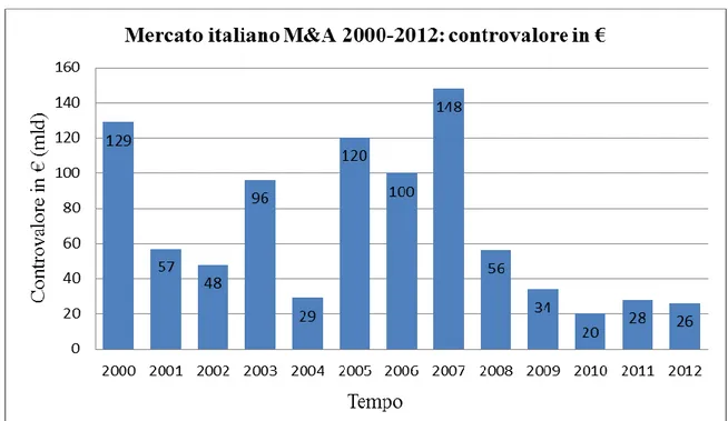 Figura 1: Andamento del mercato italiano delle operazioni di M&amp;A 