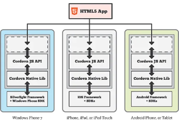 Figura 5.4 - Applicazioni Mobili in HTML5 e PhoneGap 