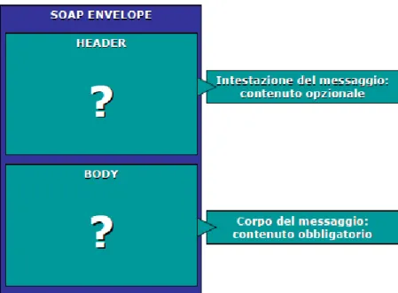 Figura 5.9 - Struttura messaggio SOAP 