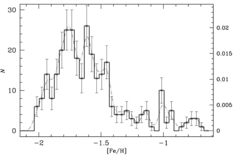 Figura 2.4: Distribuzione di [Fe/H] nelle giganti rosse osservate dell’ammasso ω Centauri (Marino et al., 2011)