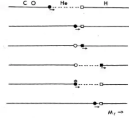 Figura 4.1: Schema riassuntivo della fare dei pulsi termici. Le shell in cui c’` e combustione nucleare sono rappresentate da un riquadro pieno (Castellani, 1985)