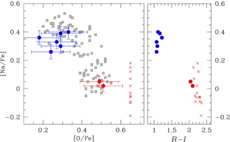 Figura 5.8: A sinistra: [Na/Fe] in funzione di [O/Fe] in stelle dell’ammasso M4. In blu sono indicate le stelle del ramo orizzontale blu, in rosso le stelle del ramo orizzontale rosso