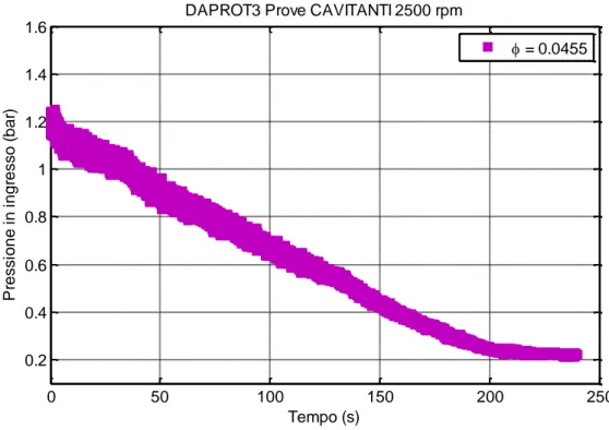 Figura 5-17 Andamento della pressione in ingresso alla pompa per φ=0.0455 e portata Q=19.89 l/s 