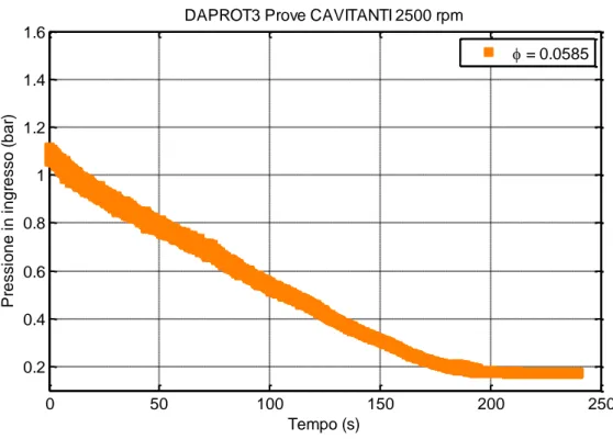 Figura 5-19 Andamento della pressione in ingresso alla pompa per φ=0.0585 e portata Q=25.57 l/s 