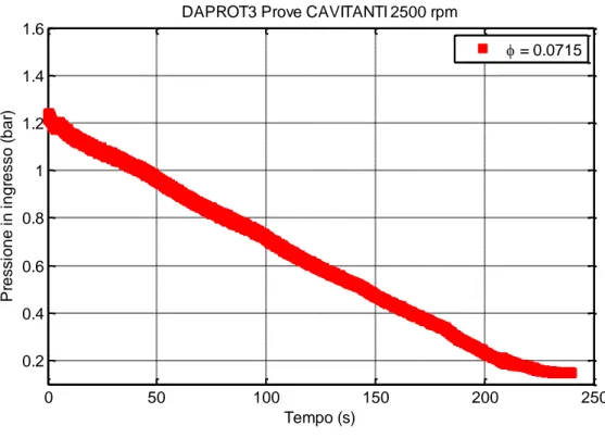 Figura 5-21 Andamento della pressione in ingresso alla pompa per φ=0.0715 e portata Q=31.25 l/s 