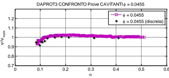 Figura 5-25 Confronto degli andamenti del coefficiente di prevalenza adimensionale al variare di σ in condizioni  continue e discrete per φ=0.0455 