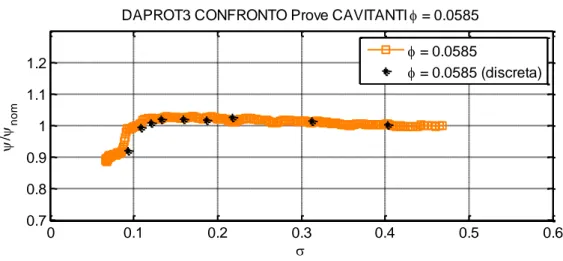Figura 5-31 Confronto degli andamenti del coefficiente di prevalenza adimensionale al variare di σ in condizioni  continue e discrete per φ=0.0585 