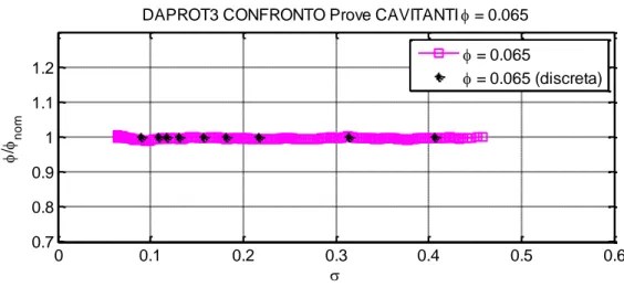 Figura 5-35 Confronto degli andamenti del coefficiente di flusso adimensionale al variare di σ 