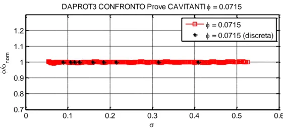 Figura 5-38 Confronto degli andamenti del coefficiente di flusso adimensionale al variare di σ 