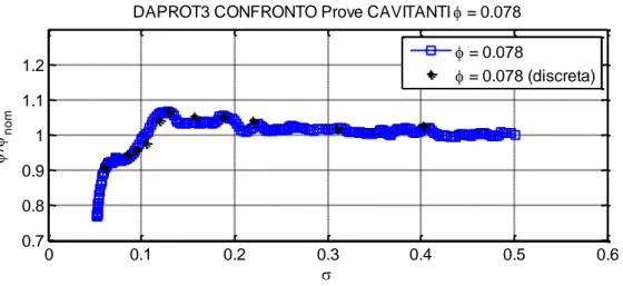 Figura 5-40 Confronto degli andamenti del coefficiente di prevalenza adimensionale al variare di σ in condizioni  continue e discrete per φ=0.078 