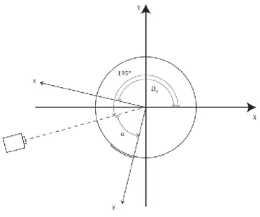 Figura 6-9 Rappresentazione schematica dell’angolo iniziale Ω 0  e del lettore di tacca