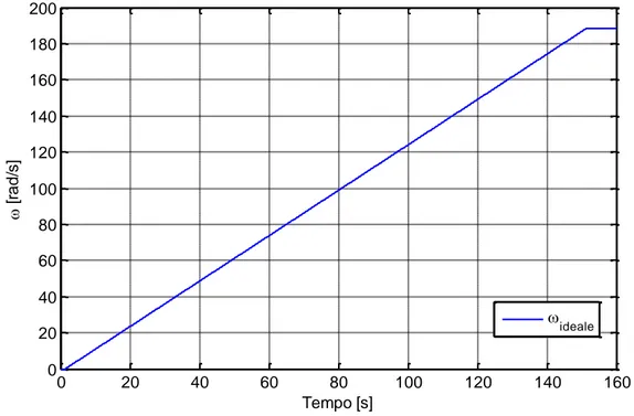 Figura 7-1 Evoluzione temporale della velocità di rotazione del motore secondario in un tipico test continuo 