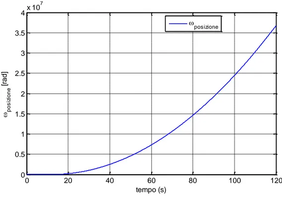 Figura 7-2 Evoluzione temporale dell'anomalia dell'eccentricità in un tipico test continuo 