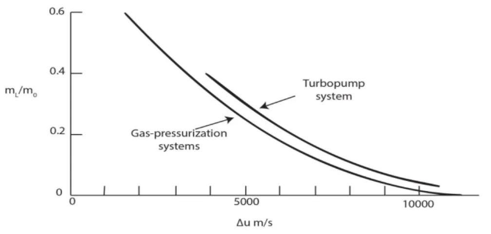 Figura 1-1 Confronto tra gli andamenti del carico pagante al variare di Δu per 2 sistemi differenti di pompaggio 