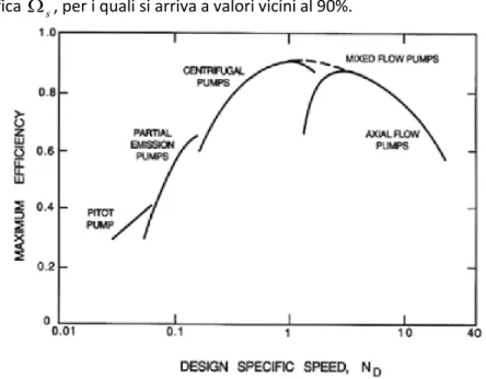 Figura 2-8 Massimo rendimento ottenibile dalle tipologie di turbopompe 