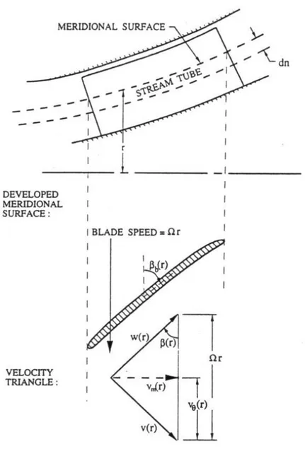 Figura 2-2 triangolo delle velocità sulla superficie meridiana sviluppata