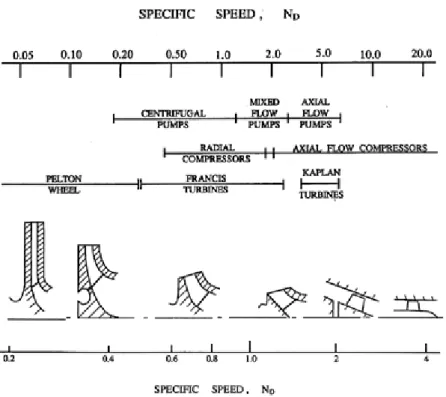 Figura 2-7 Architetture ottimali per turbomacchine, al variare della velocità specifica 
