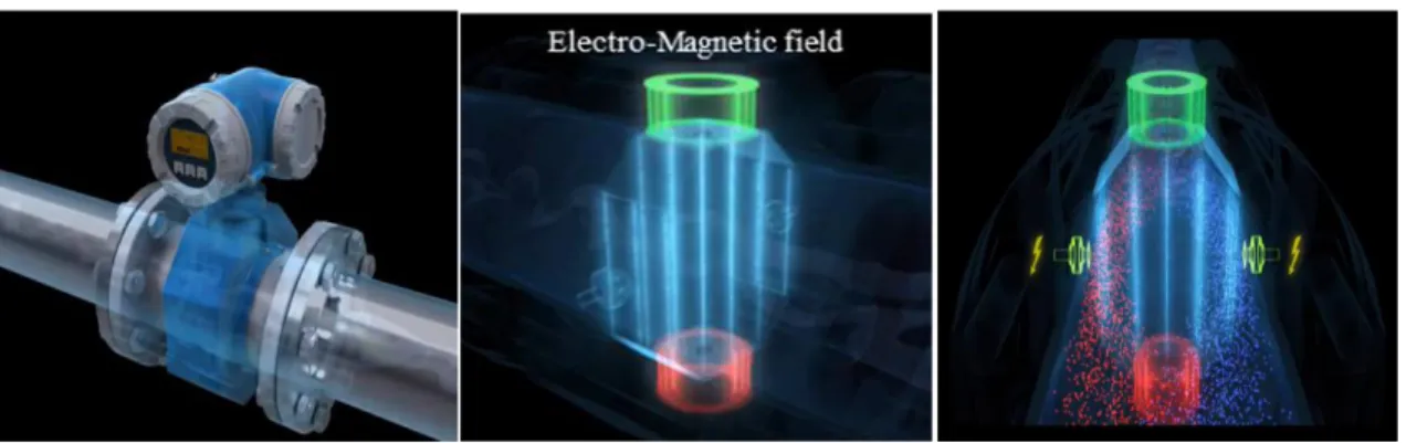 Figura 4-11 Campo elettromagnetico generato del flussimetro e conseguente polarizzazione delle molecole d'acqua 