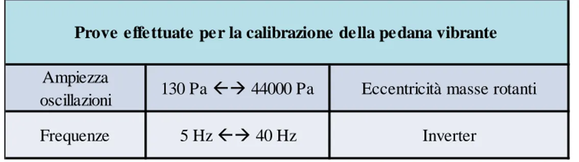 Tabella 4-2 Intervalli di ampiezza delle oscillazioni e delle frequenze indagati durante la calibrazione della pedana  vibrante 