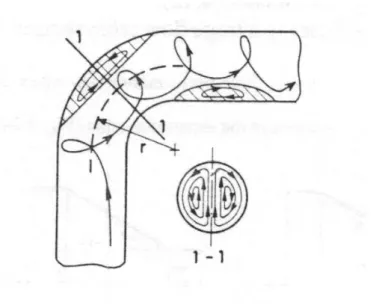 Figura 4-8 Rappresentazione semplificata del meccanismo di generazione della turbolenza nelle curve a gomito del  circuito [Cervone] 