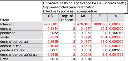 Tab	
  Test	
  Univariati	
  di	
  Significatività	
  per	
  FA-­‐Parametrizzazione	
  sigma-­‐ristretta.	
  Decomposizione	
  ipotesi	
  effettive.	
  