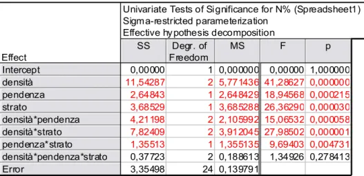 Tab	
  -­‐Test	
  Univariati	
  di	
  Significatività	
  per	
  N%	
  -­‐Parametrizzazione	
  sigma-­‐ristretta.	
  Decomposizione	
  ipotesi	
  effettive.	
   	
  