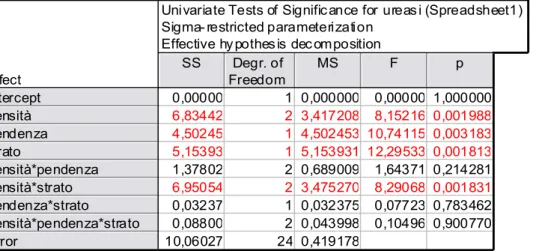 Tab	
  -­‐Test	
  Univariati	
  di	
  Significatività	
  per	
  ureasi-­‐Parametrizzazione	
  sigma-­‐ristretta.	
  Decomposizione	
  ipotesi	
  effettive.	
   	
  