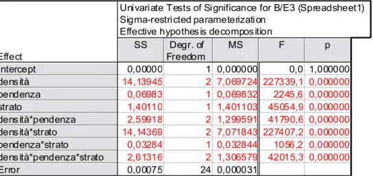 Tab	
  -­‐Test	
  Univariati	
  di	
  Significatività	
  per	
  B/E3-­‐Parametrizzazione	
  sigma-­‐ristretta.	
  Decomposizione	
  ipotesi	
  effettive.	
  