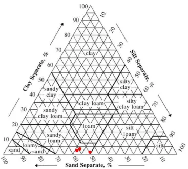 Fig.	
  2-­‐	
  Tessitura	
  del	
  suolo	
  per	
  il	
  sito	
  di	
  Coltano.	
  Triangolo	
  dei	
  suoli,	
  USDA	
  soil	
  texture	
  calculator.	
   	
  