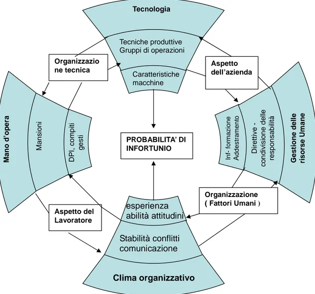 Figura 6 Modello organizzativo e sistemico 