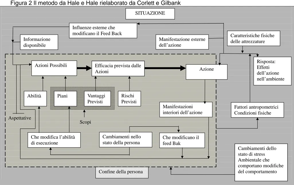 Figura 2 Il metodo da Hale e Hale rielaborato da Corlett e Gilbank  SITUAZIONE  Informazione  disponibile  Caratteristiche fisiche delle attrezzature  Azione Azioni Possibili  Manifestazioni  interiori dell’azione Efficacia prevista dalle 