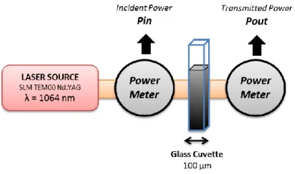 Fig. 4.1: Schematic of the experimental setup used for optical properties measurement 