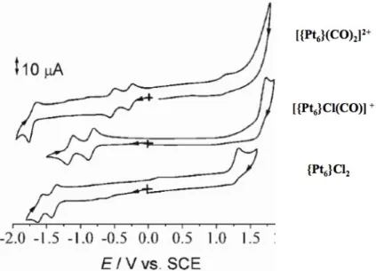 Figure 24. Cyclic voltammograms recorded at a platinum electrode in CH 2 Cl 2  solution  of  [{Pt 6 }(CO) 2 ] 2+  (3 2+ ),  [{Pt 6 }Cl(CO)] +  and  {Pt 6 }Cl 2 (4),  respectively,  using  NBu 4 PF 6