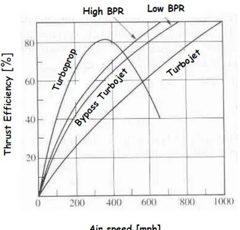 Figure 1.2: Thrust efficiency in function of upstream asymptotic air speed.