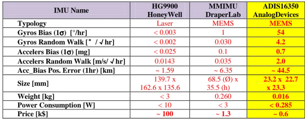 Table 1 - Comparison with commercial IMUs 