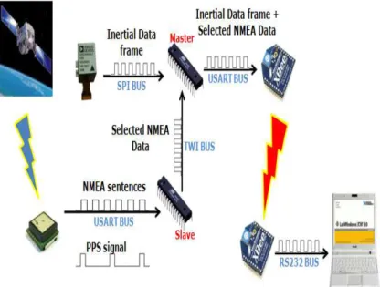 Fig. 10 - Inertial/GPS system operations. 