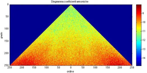 Figura  4.8:  Diagramma  dei  coefficienti  con  dati  ai  poli.  Differenza  tra  i  coefficienti  valutati  con  il  grigliatore  e  i  coefficienti  del  modello  GOCO03S