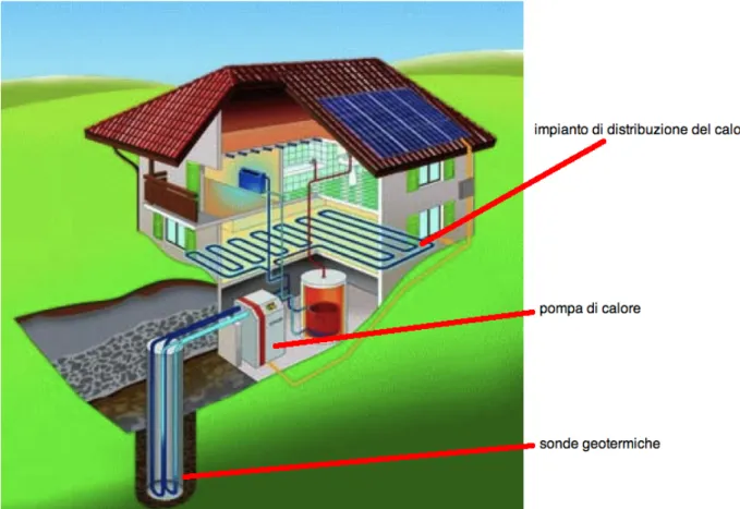 Fig. 4 – Una casa ideale riscaldata con un impianto geotermico. 